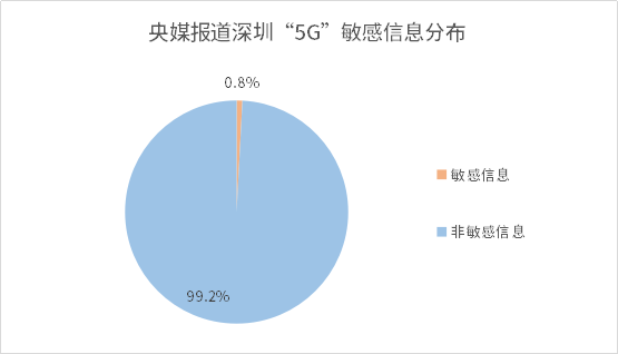 1596189990984.央媒报道深圳“5G”敏感信息分布.png