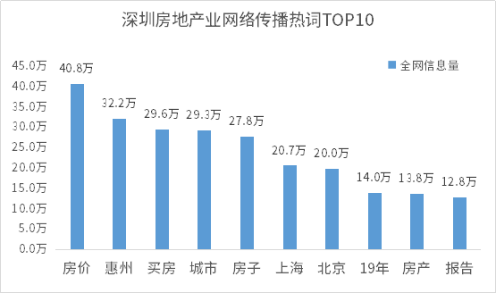 1596190044082.深圳房地产业网络传播热词TOP10.png