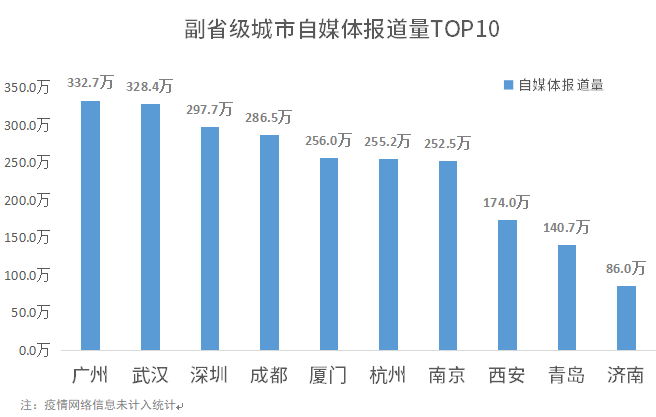 1596190057461.副省级城市自媒体报道量TOP10.png