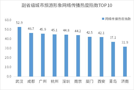 1596190069378.副省级城市旅游形象网络传播热度指数TOP10.png