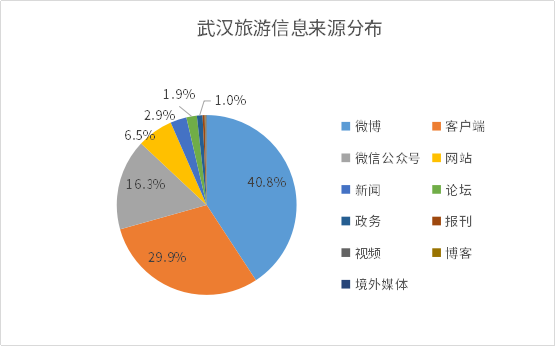 1596190081381.武汉旅游信息来源分布.png